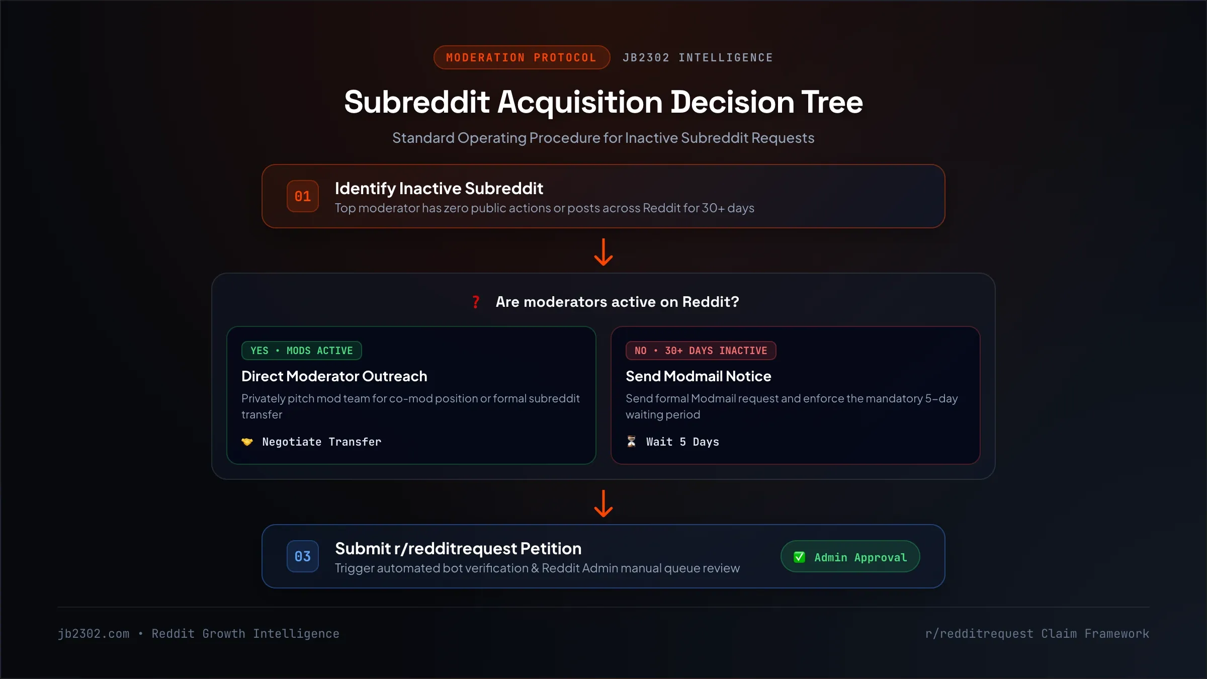 Subreddit Acquisition Decision Tree Flowchart