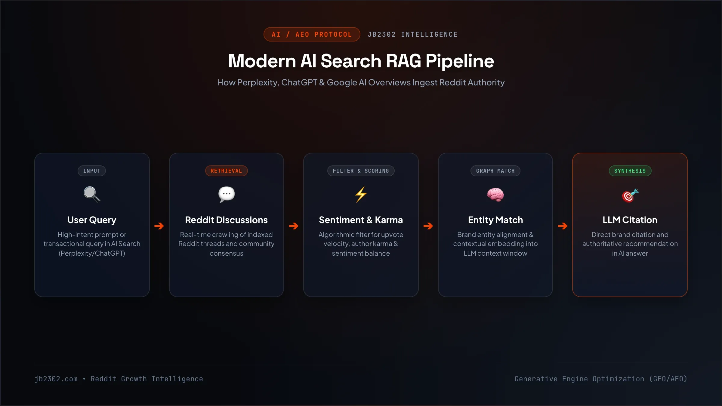 Modern AI Search RAG Pipeline Diagram