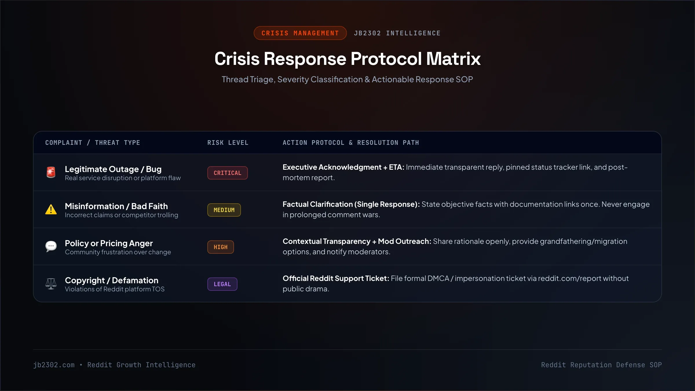 Crisis Response Protocol Matrix