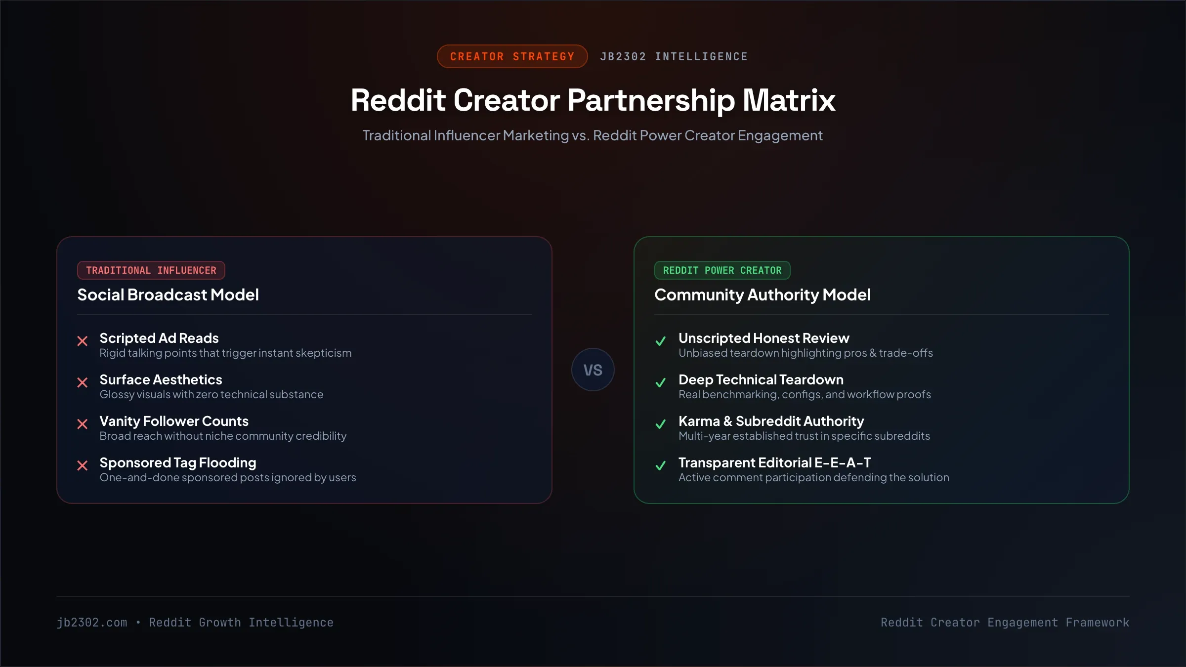 Reddit Creator Partnership Matrix